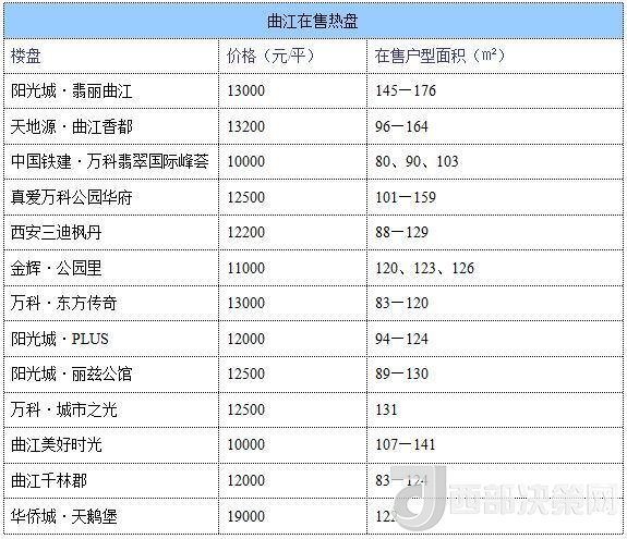 12月西安房價地圖：主城區(qū)11396元/平 剛需死心？