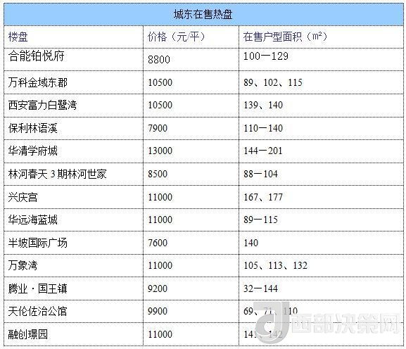 12月西安房價地圖：主城區(qū)11396元/平 剛需死心？