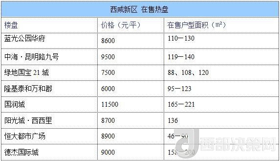 12月西安房價地圖：主城區(qū)11396元/平 剛需死心？