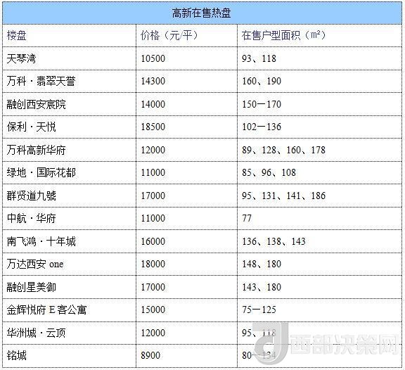 12月西安房價地圖：主城區(qū)11396元/平 剛需死心？