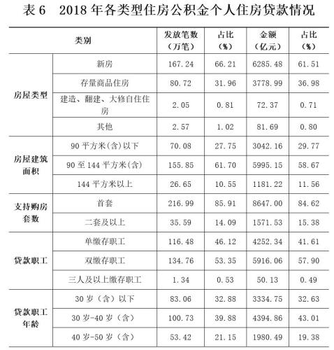 2018年各類型住房公積金個人住房貸款情況。